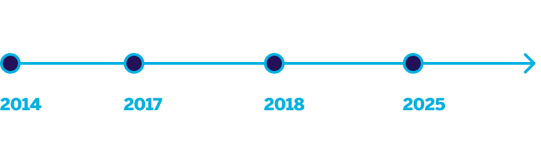 Milestones